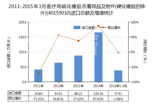 2011-2015年3月醫(yī)療用硫化橡膠衣著用品及附件(硬化橡膠的除外)(40159010)進(jìn)口總額及增速統(tǒng)計(jì) 2011-2015年3月醫(yī)療用硫化橡膠衣著用品及附件(硬化橡膠的除外)(40159010)進(jìn)口總額及增速統(tǒng)計(jì)